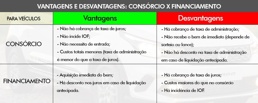 vantagens e desvantagen, consorcio e financiamento.